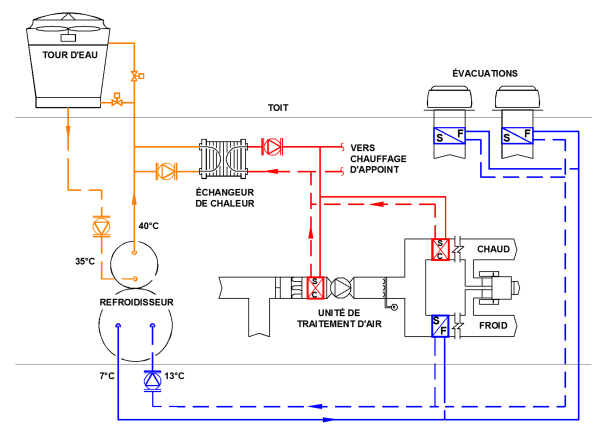 Figure 1 : système de récupération de chaleur par un refroidisseur (Source : Bouthillette Parizeau, 2012)