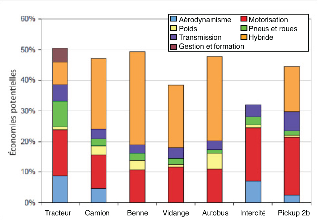 Consommation énergétique des véhicules 2015-2020