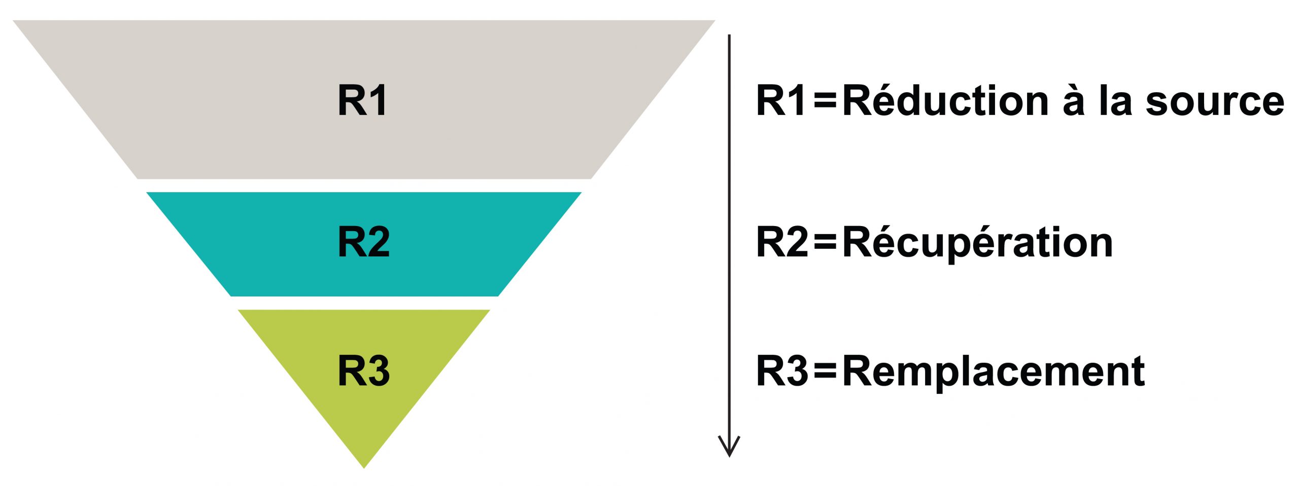 Approche des 3R de l'efficacité énergétique